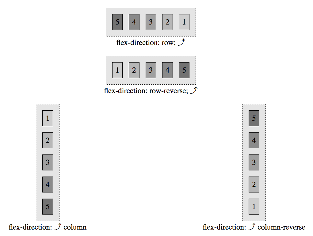 The four values of the flex-direction property when direction is right to left, demonstrated here with display: inline-flex