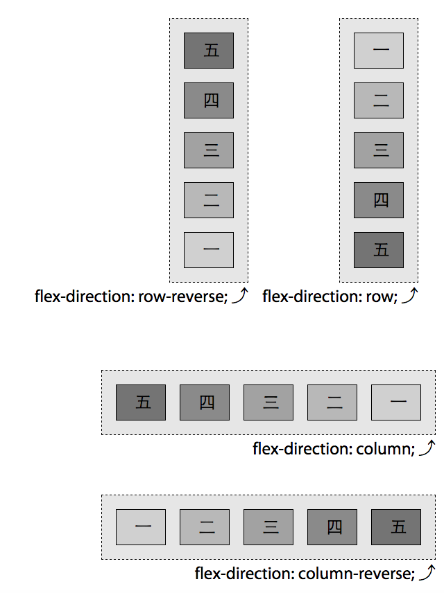 The four values of flex-direction property when writing mode is horizontal-tb