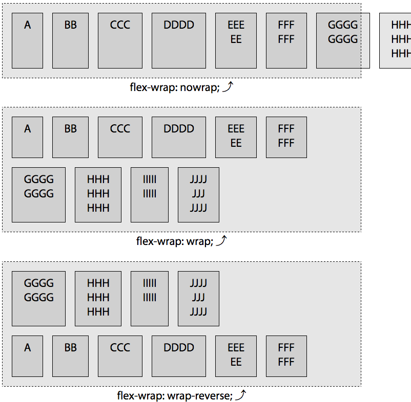 The three values of flex-wrap property