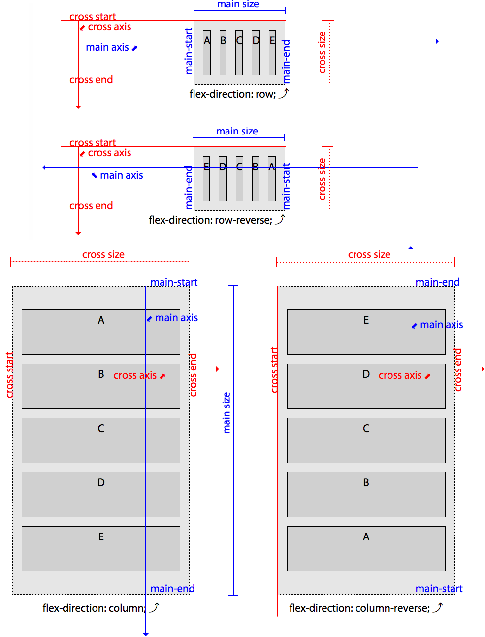 Axes for row, row-reverse, column, and column-reverse in left-to-right languages