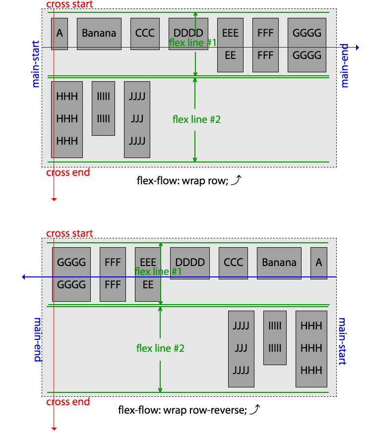 Flex lines on row and row-reverse when flex-wrap: wrap is set