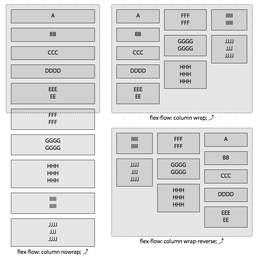 The three values of flex-wrap property with a column flex-direction