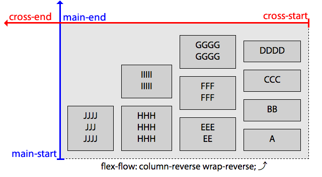 No matter the value of flex-flow, the empty space will be in the direction of main-end and cross-end