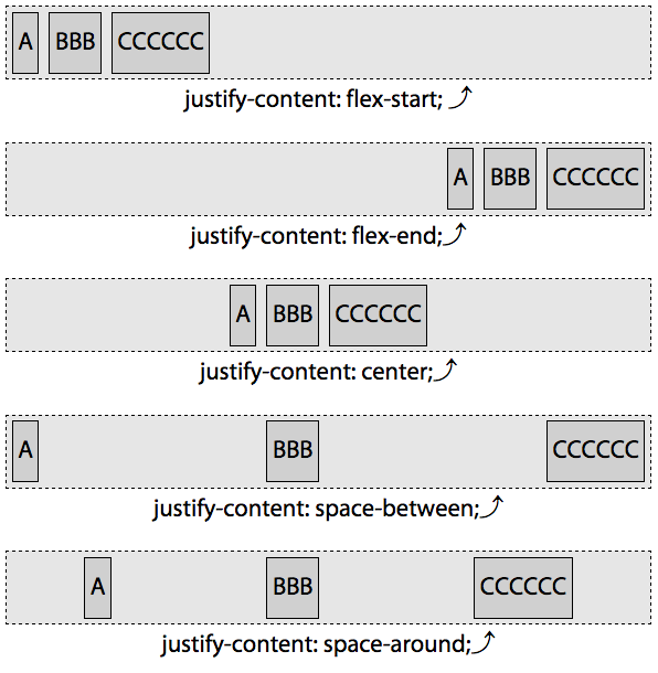 The five values of the justify-content property