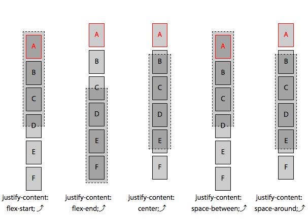 The overflow direction in a single-line flex container depends on the value of the justify-content property