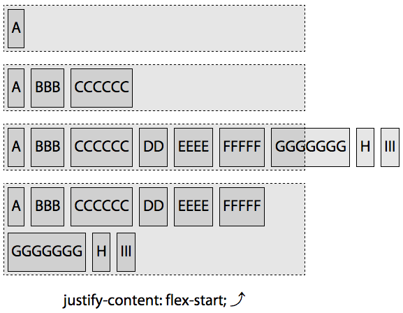 Impact of setting justify-content: flex-start