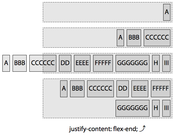 Impact of setting justify-content: flex-end