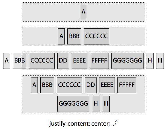 Impact of setting justify-content: center