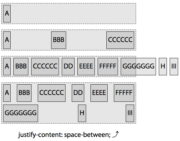 Impact of setting justify-content: space-between