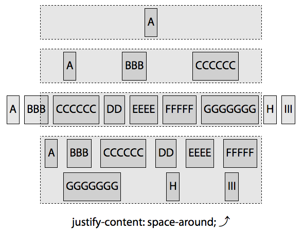 Impact of setting justify-content: space-around