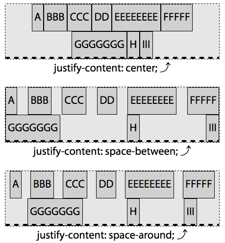 Comparing center, space-between, and space-around