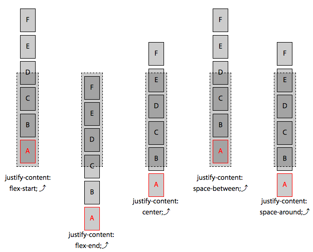 The five values of justify-content property when flex-direction: column-reverse is set and flex items overflow the flex container