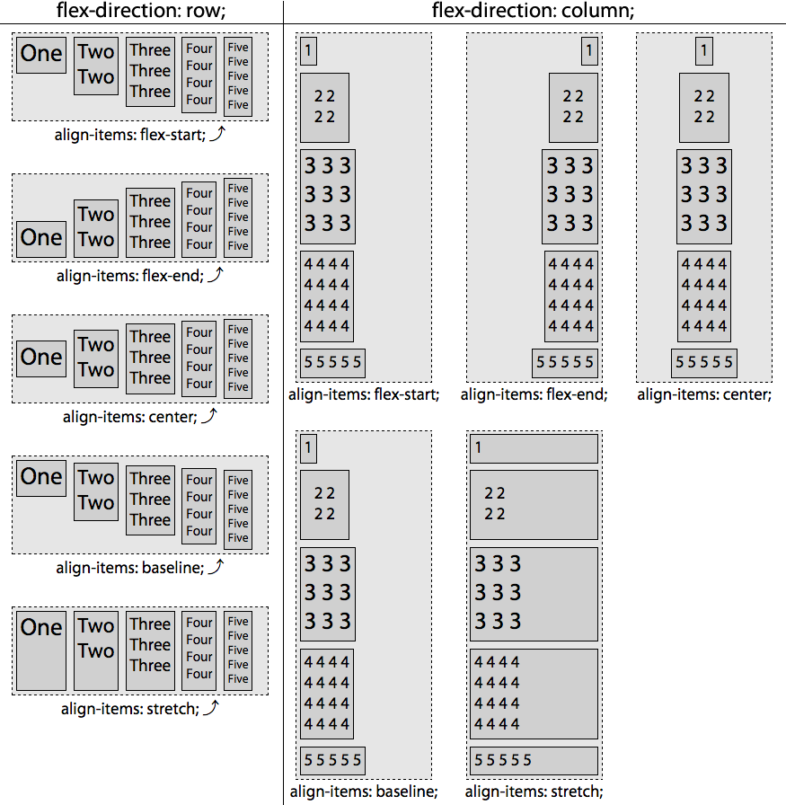 The five values of the align-items property when you have a single row of flex items and single column of flex items