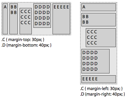 Effect of cross-axis margins on the align-items property