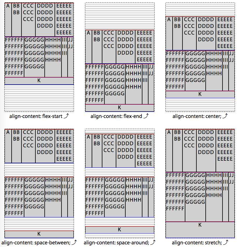 Distribution of extra space for the different values of align-content