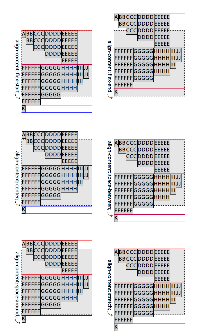 Appearance of align-content property when lines are overflowing the container