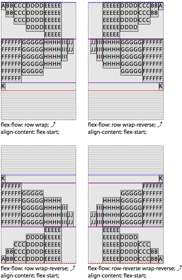 Remember, wrap-reverse inverts the cross-direction; with flex-start, the excess space or overflowing lines, if any, is always at cross-end