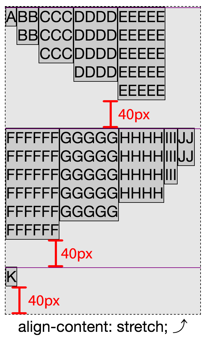 When set to stretch, the extra space is distributed equally, not proportionally, to each line