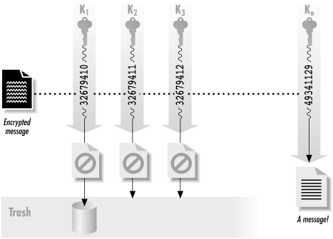 A key search attack