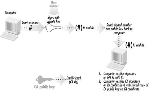 In a public key challenge-response process, a computer can provide a person with a number (the challenge) which must be signed. If the person can sign the number and return it to the computer, and if the digital signature can then be verified by the computer using the public key on file for the individual, the person must possess the private key that matches the given public key.