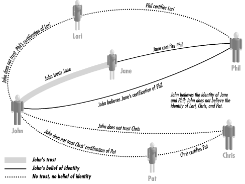 The PGP Web of Trust