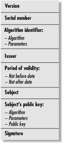 The schematic structure of a typical X.509 certificate