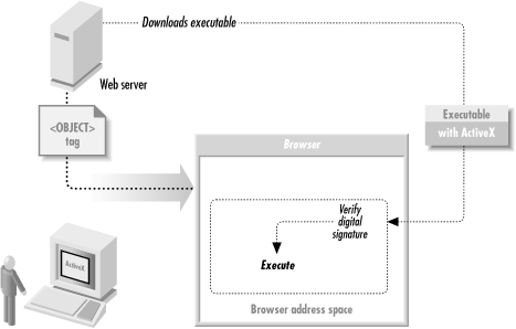 ActiveX controls are composed of executable code that is downloaded from a web server and run on a local computer