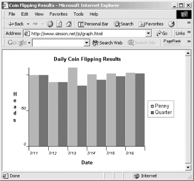 Michael Bostock’s Graph Builder Library can create impressive graphics using JavaScript.