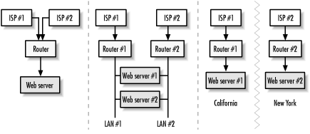 You can have multiple upstream providers enter into the same router, which is served by a single web server (left). For increased reliability, have each upstream connection served by its own router, with multiple web servers serving your content (middle). For highest reliability, have multiple, disconnected sites that serve your content to web visitors on the Internet (right).