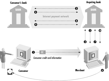 The players in a typical charge card transaction