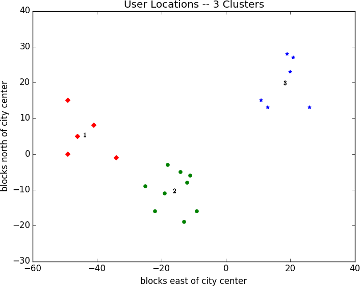 User locations with 3 means.