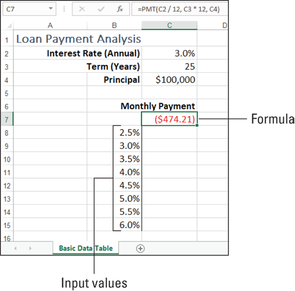 Excel worksheet displaying a data table with input values in column B. Cell C7 is highlighted. The formula =PMT(C2/12,C3*12,C4) is indicated in the formula bar.