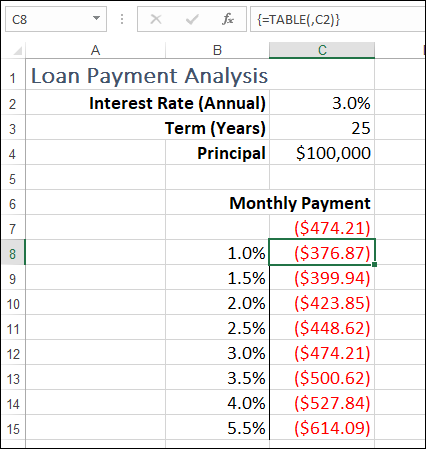 Excel worksheet displaying input values in column B and the data table results in column C. Cell C8 is highlighted. The formula {=TABLE(,C2)} is indicated in the formula bar.