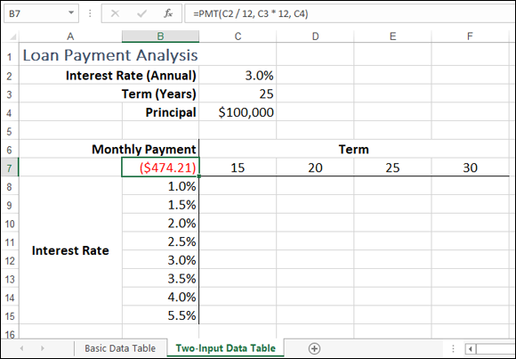 Excel worksheet displaying two-input data table, with interest rate values in column B and term values in row 7. Cell B7 is highlighted. The formula =PMT(C2/12,C3*12,C4) is indicated in the formula bar.