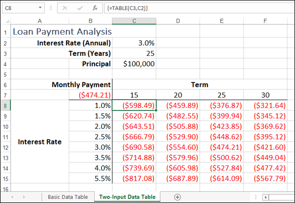 Excel worksheet displaying two-input data table results in columns C, D, and F, with cell C8 highlighted. The formula {=TABLE(C3,C2)} is indicated in the formula bar.