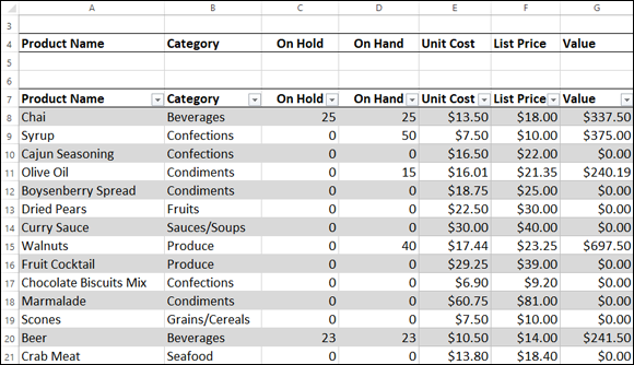 Snipped image of an Excel sheet displaying 7 columns, from A-G, for Product Name, Category, On Hold, On Hand, Unit Cost, Last Price, and Value. Product Name enlists Chai, Syrup, Cajun Seasoning, Olive Oil, etc.