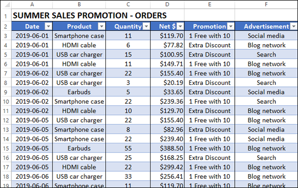 Spreadsheet with row one labeled Summer Sales Promotion - Orders and row two with 6 sort &  filter buttons for date, product, quality, net $, promotion, and advertisement (left-right).