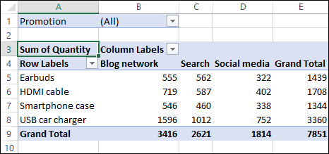 PivotTable with cell A3 labeled Sum of Quantity being selected. Cell A1 is labeled promotion (all), B3 and A4 have sort & filter buttons for column labels and row labels, respectively, etc.