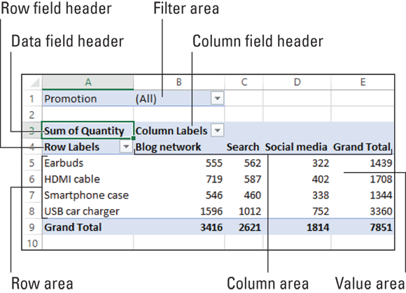 PivotTable with lines pointing to the filter area, data field header, column field header, row field header, row area, column area, and value area.