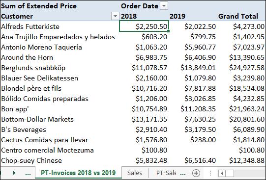 PT-Invoices 2018 vs 2019 worksheet displaying 4 columns for customer, 2018, 2019, and grand total in $ with drop down list for order date above cell for 2018. Cell labeled $2, 250.50 under column for 2018 is highlighted.