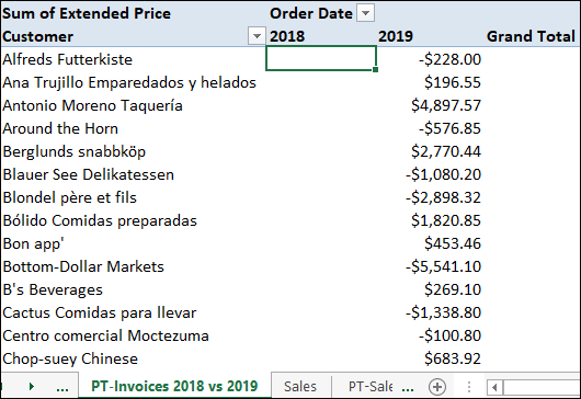 PT-Invoices 2018 vs 2019 worksheet displaying 4 columns labeled customer having a drop down box, 2018, 2019, and grand total (left to right) with data on column I and III only. On top of 2018 is the combo box for Order Date.