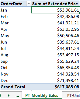 PT-Monthly Sales worksheet with 2 columns labeled OrderDate (combo box; 1st column) and Sum of ExtendedPrice (2nd column). Second column has the values for the month of January-December with the 13th row for the grand total.