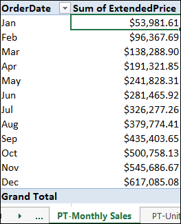 PivotTable with running total in calculation applied displaying 2 columns for OrderDate (column I; drop down box) and Sum of ExtendedPrice (column II) for the month of January to December with the grand total on row 13.