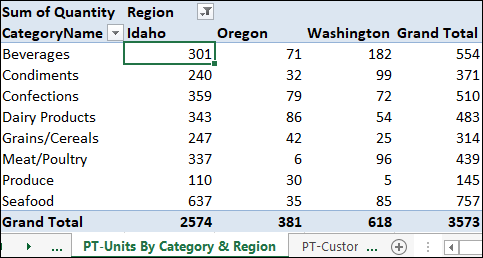 A PivotTable displaying units sold by category and region with 5 columns for CategoryName, Idaho, Oregon, Washington, and Grand Total (left to right) on the 3 regions. The 9th row displays another grand total for each region. 