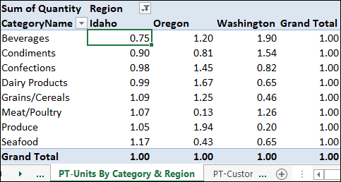 A PivotTable with Index calculation applied displaying 5 columns for CategoryName, Idaho, Oregon, Washington, and Grand Total (left to right) on the 3 regions. The 9th row displays another grand total for each region.