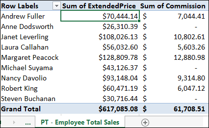 PT-Employee Total Sales with 3 columns for Row Labels (combo box), Sum of ExtendedPrice, and Sum of Commission (left-right). First cell labeled $70 444.14 under 2nd column is highlighted with grand total on the 10th row.