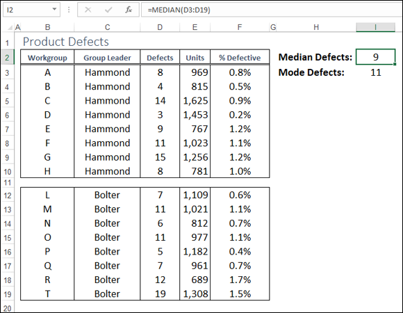 Spreadsheet displaying columns labeled Workgroup (A), Group Leader (B), etc. with selected cell I2, having a value of 9, for Median Defects. The formula bar is containing =MEDIAN(D3:D19).