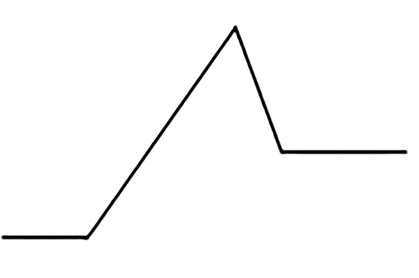 Illustration of Freytag’s Pyramid