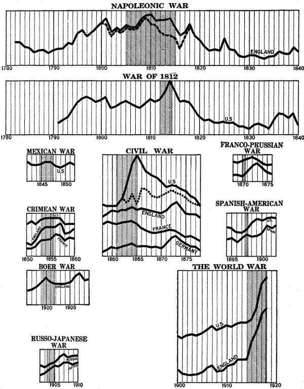 Figure 2 - Trend of Prices Before and After the Great Wars of History