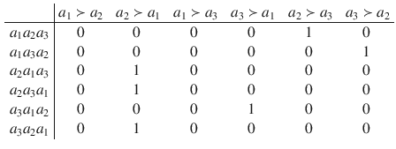 $$\begin{aligned} \begin{array}{c | c c c c c c } &{} a_1\succ a_2 \ &{} \ a_2\succ a_1 \ &{} \ a_1\succ a_3 \ &{} \ a_3\succ a_1 \ &{} \ a_2\succ a_3 \ &{} \ a_3\succ a_2 \\ \hline a_1a_2a_3 &{} 0 &{} 0 &{} 0 &{} 0 &{} 1 &{} 0 \\ a_1a_3a_2 &{} 0 &{} 0 &{} 0 &{} 0 &{} 0 &{} 1 \\ a_2a_1a_3 &{} 0 &{} 1 &{} 0 &{} 0 &{} 0 &{} 0 \\ a_2a_3a_1 &{} 0 &{} 1 &{} 0 &{} 0 &{} 0 &{} 0 \\ a_3a_1a_2 &{} 0 &{} 0 &{} 0 &{} 1 &{} 0 &{} 0 \\ a_3a_2a_1 &{} 0 &{} 1 &{} 0 &{} 0 &{} 0 &{} 0 \\ \end{array} \end{aligned}$$